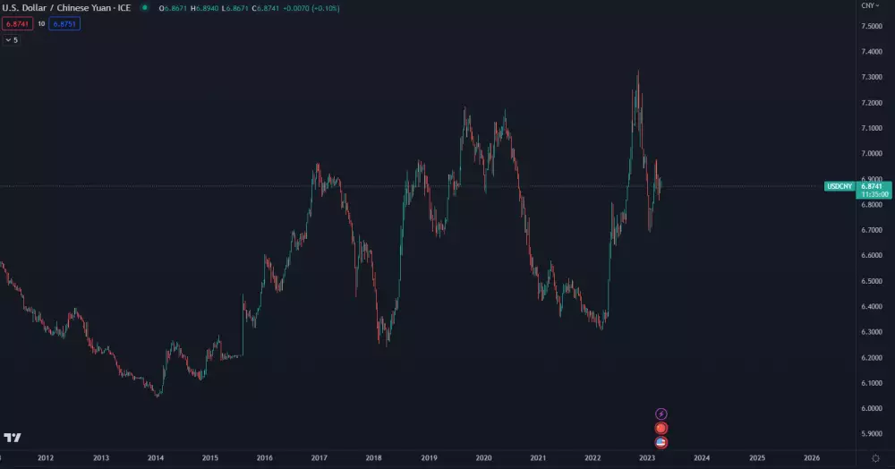 Kurz dolára voči čínskemu juanu.