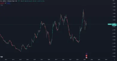 Kurz dolára voči čínskemu juanu.