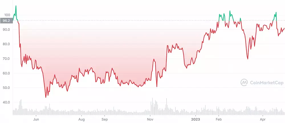 Litecoin reaguje na halving rastom