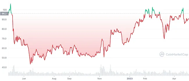 Litecoin reaguje na halving rastom