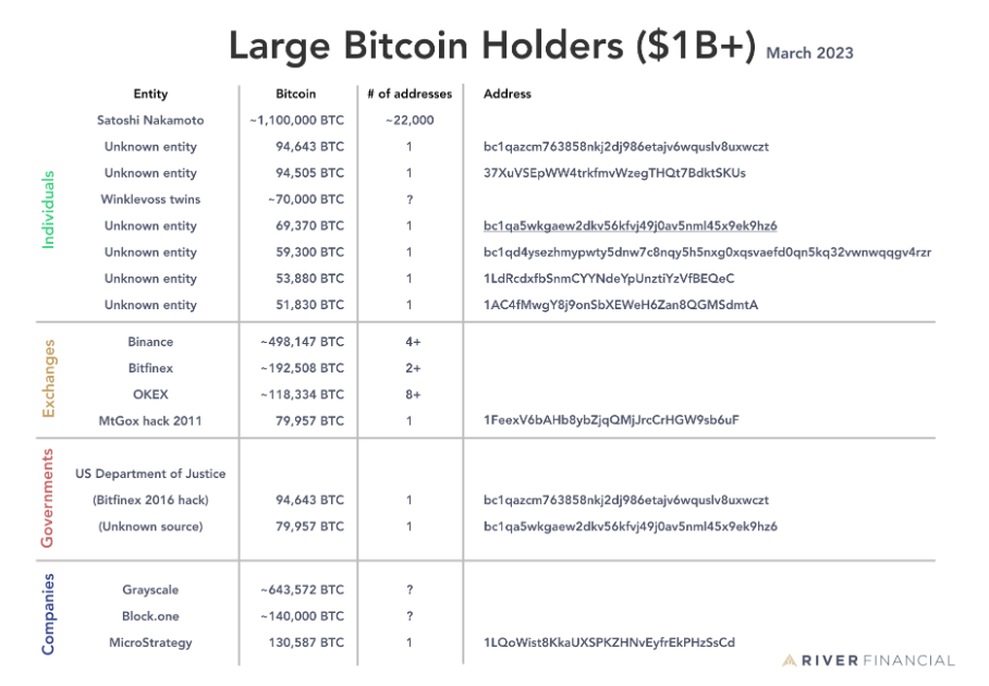 Najväčší držitelia bitcoinu