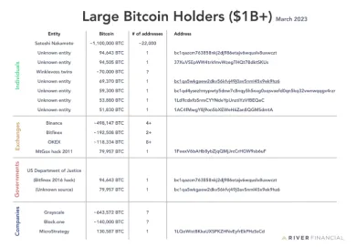 Najväčší držitelia bitcoinu