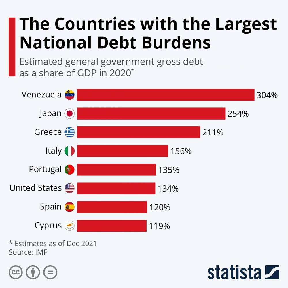 Najviac zadlžene státy