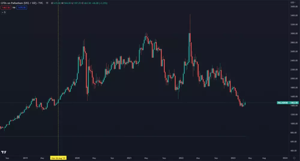 Paládium v poslednom roku klesá