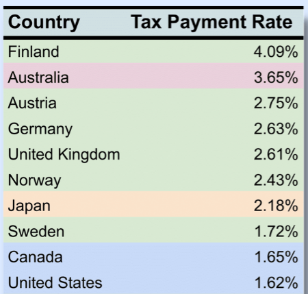 Platenie daní podľa krajiny