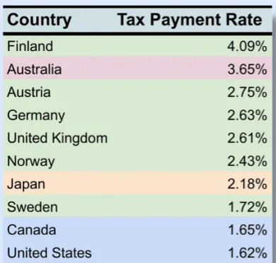 Platenie daní podľa krajiny