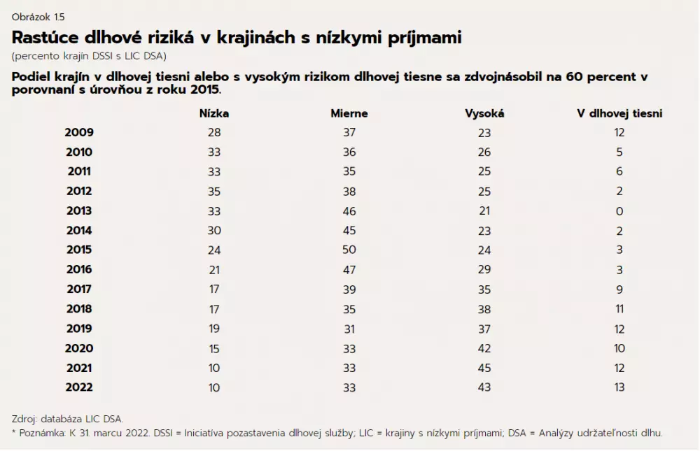 Počet krajín v dlhovej tiesni