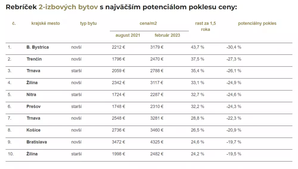 Potenciál poklesu ceny dvojizbových bytov