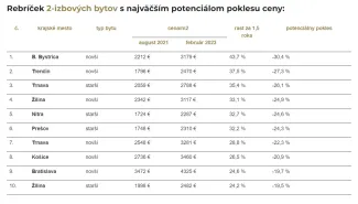 Potenciál poklesu ceny dvojizbových bytov