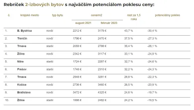 Potenciál poklesu ceny dvojizbových bytov