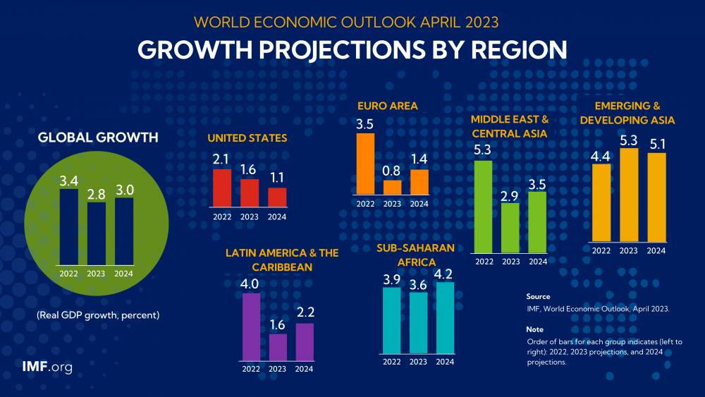 Ekonomický rast podľa regiónov