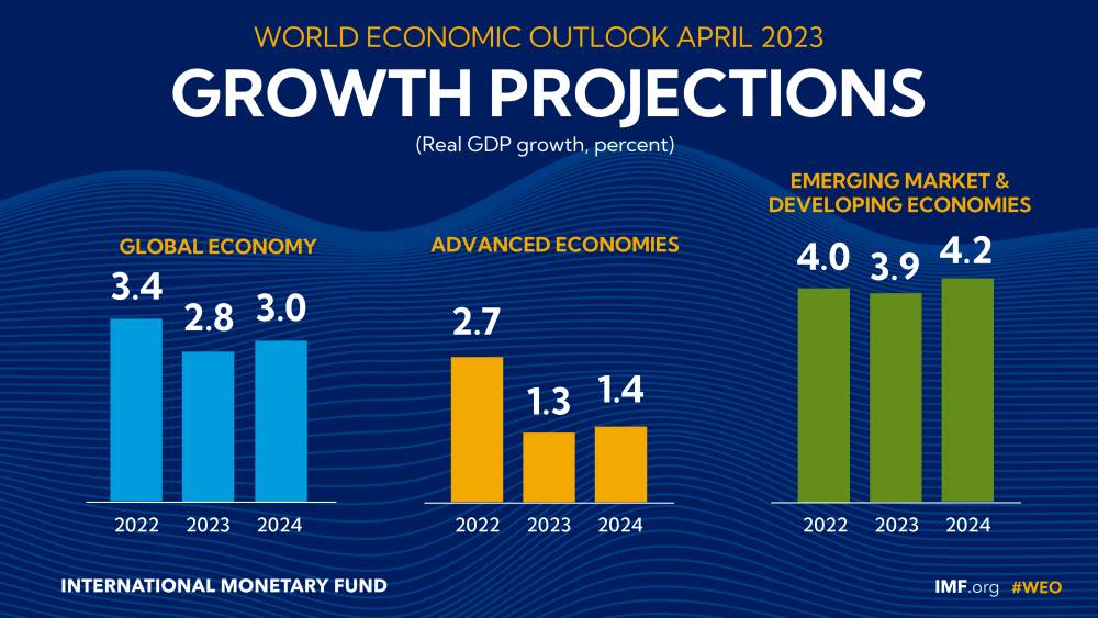 Predpoklad svetového ekonomického rastu