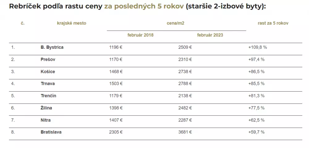 Ceny dvojizbových bytov za posledných 5 rokov