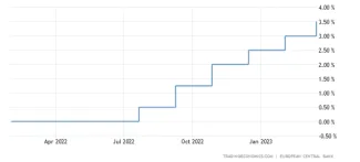 Rast úrokových sadzieb na Slovensku.