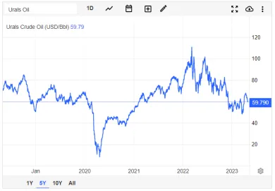 Ropa Ural za posledných 5 rokov.