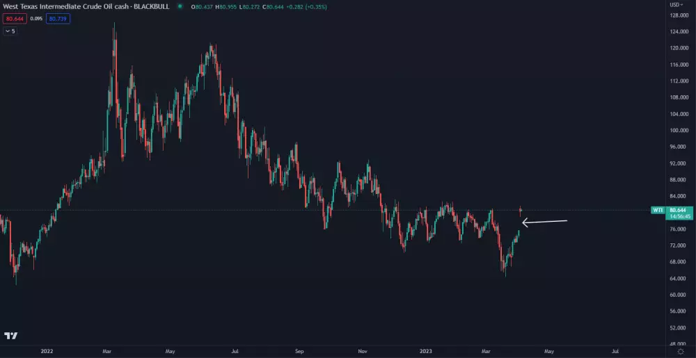 Ropa WTI: cenová medzera