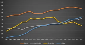 Slovensko a pokles životnej úrovne.
