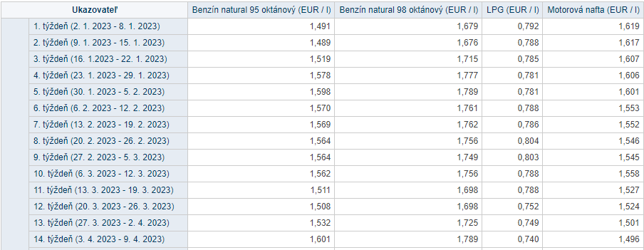 Slovensko: týždenné ceny benzínu a nafty.