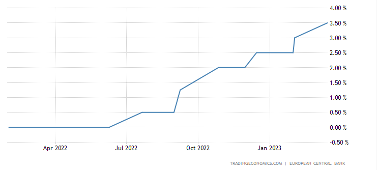 ECB: úrokové sadzby