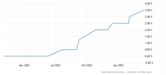 ECB: úrokové sadzby