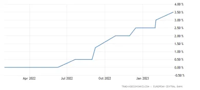 ECB: úrokové sadzby
