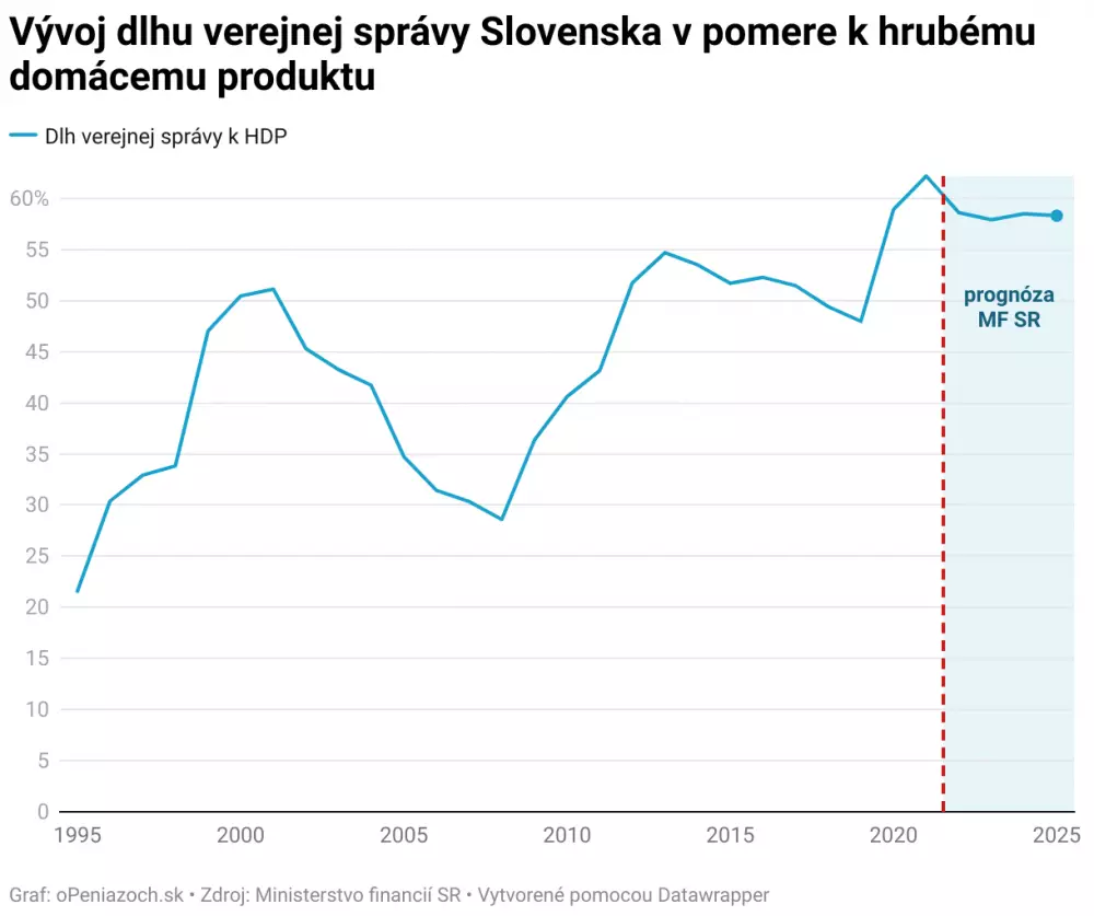 Vývoj verejného dlhu voči HDP