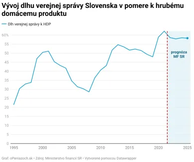 Vývoj verejného dlhu voči HDP