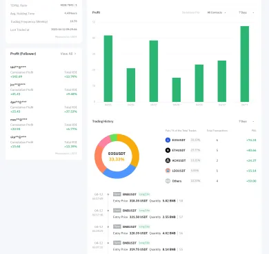 Výsledky stratégie na Bybite