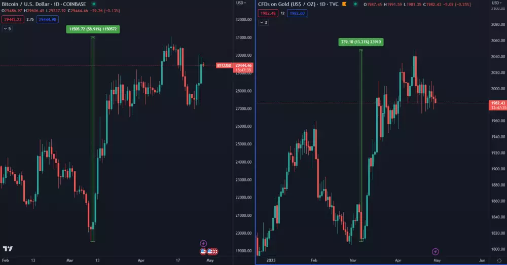 Zlato a bitcoin: reakcia na skrachované banky.