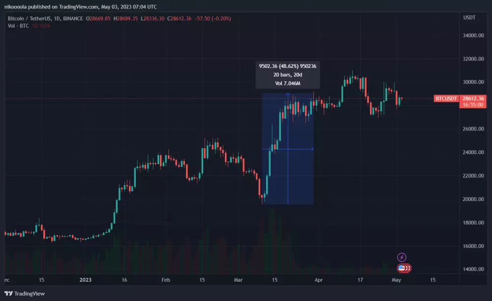 Rast bitcoinu v marci