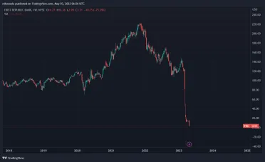 Prepad akcií First Republic Bank
