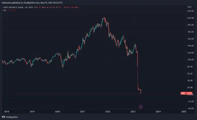 Prepad akcií First Republic Bank
