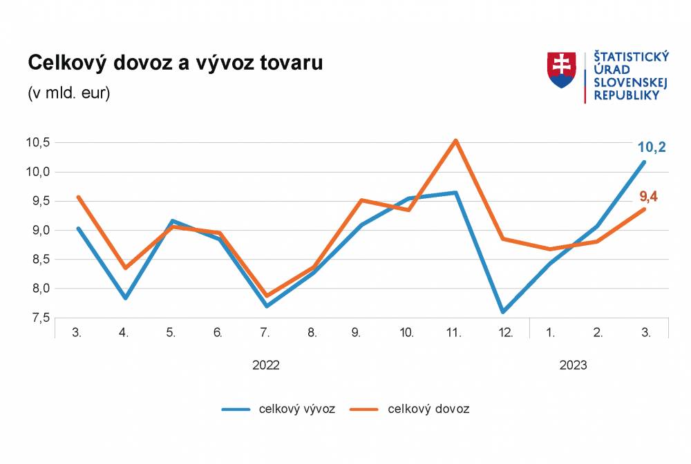 Slovensko vývoz a dovoz v marci