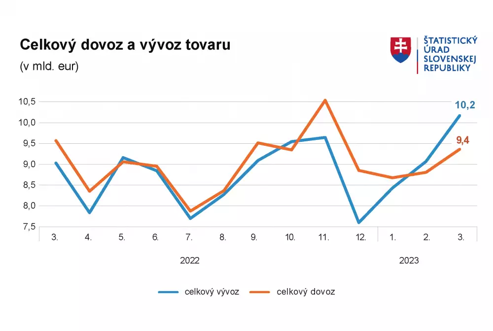 Slovensko vývoz a dovoz v marci