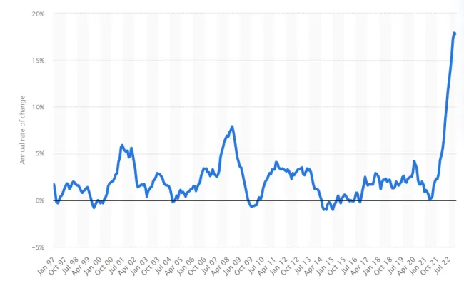 Inflácia potravín v Európe