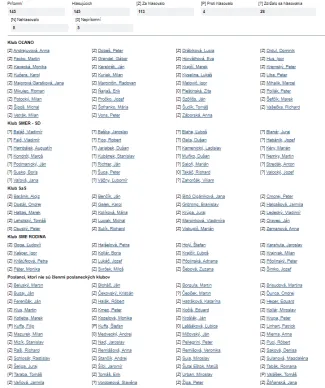 Ako hlasovali poslanci za zníženie dani z kryptomien