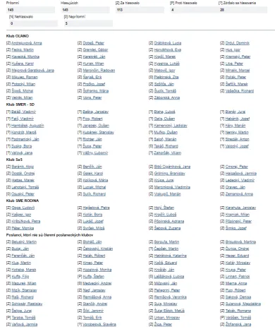 Ako hlasovali poslanci za zníženie dani z kryptomien