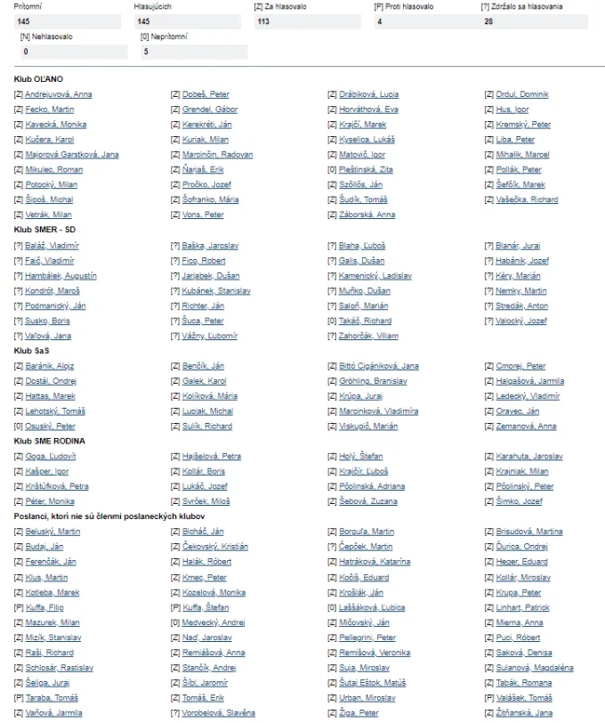 Ako hlasovali poslanci za zníženie dani z kryptomien