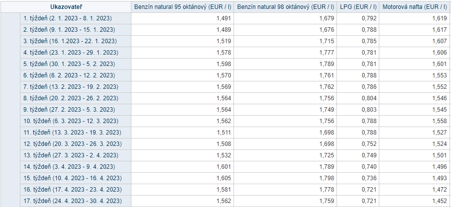 Benzín a nafta na Slovensku