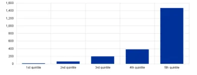 Bohatstvo podľa kategórie príjmu
