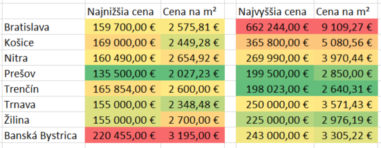 Ceny 3-izbových bytov podľa miest.