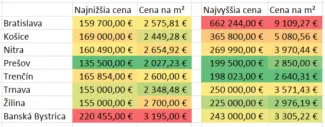 Ceny 3-izbových bytov podľa miest.
