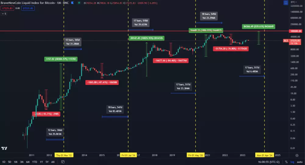 Dlhodobá výkonnosť bitcoinu.