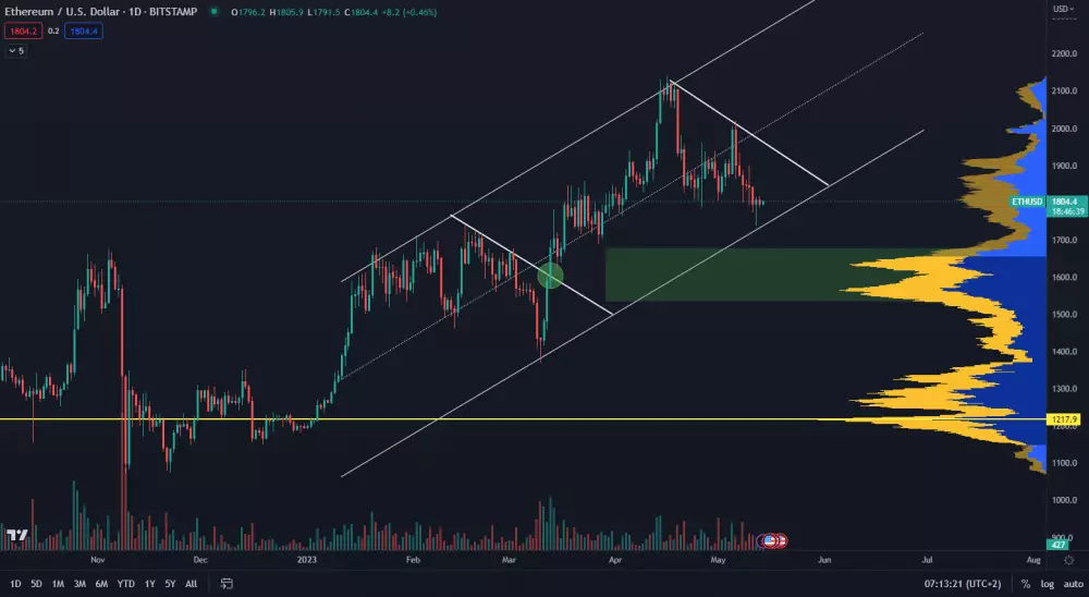 Ethereum smeruje na support