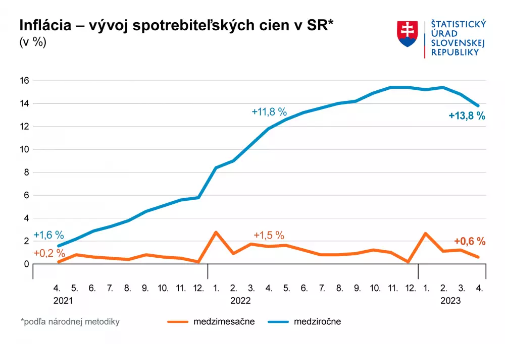 Rast inflácie