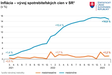 Inflácia na Slovensku stagnuje