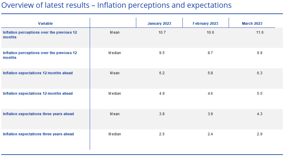 Inflačné očakávania spotrebiteľov v eurozóne.