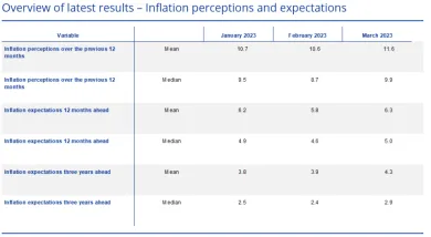 Inflačné očakávania spotrebiteľov v eurozóne.