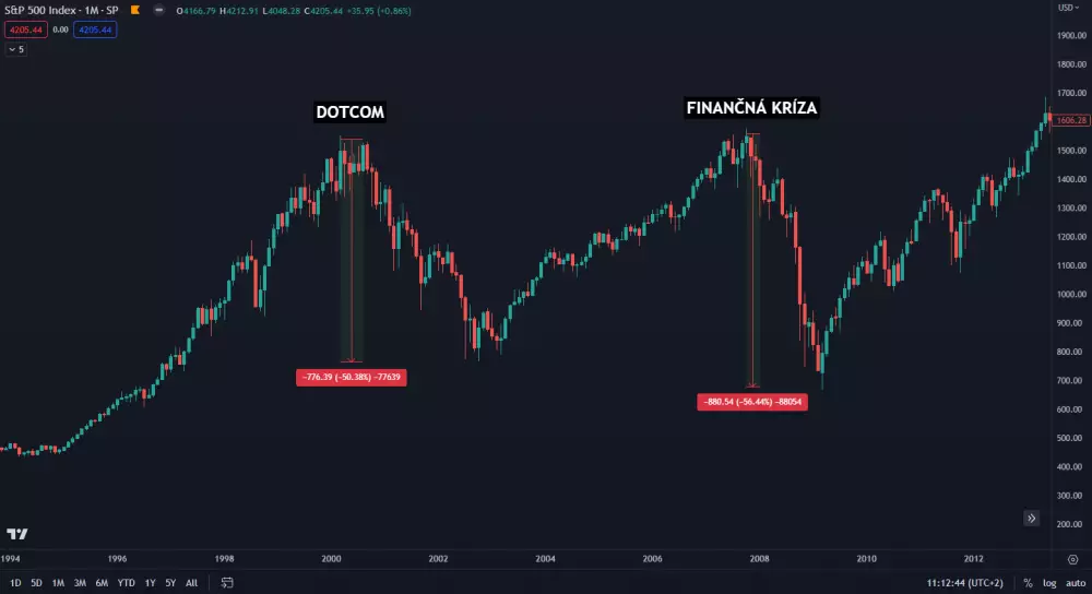 Kríza 2008 a dotcom bublina.