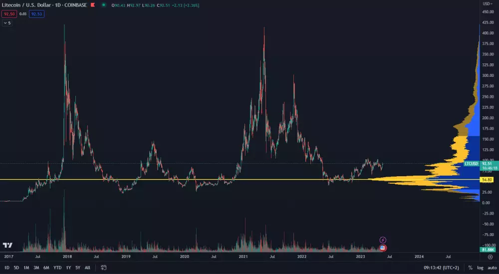 Litecoin neprekonal historické maximum.